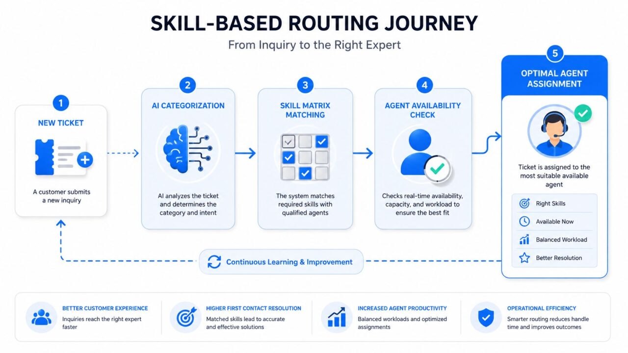 Skill-Based Routing Journey