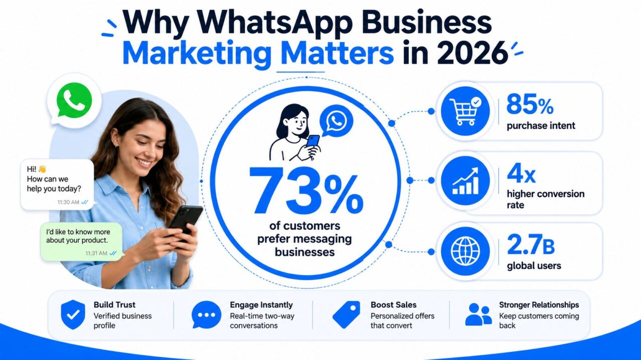 Whatsapp Business Marketing Statistics Infographic