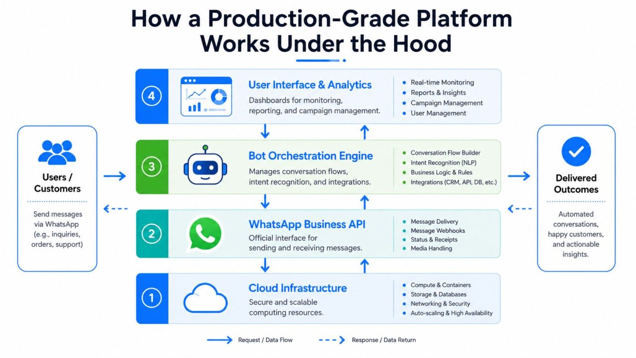 Whatsapp Chatbot Platform Architecture Diagram