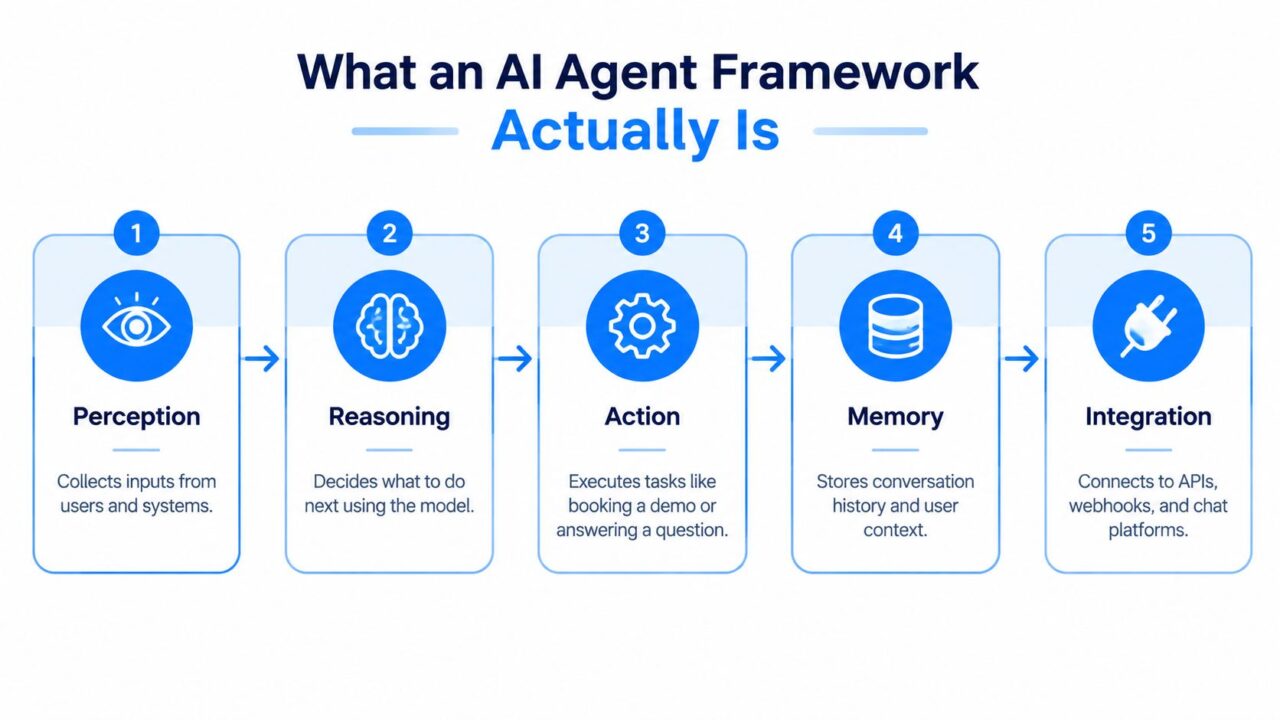 AI Agent Framework Process Diagram