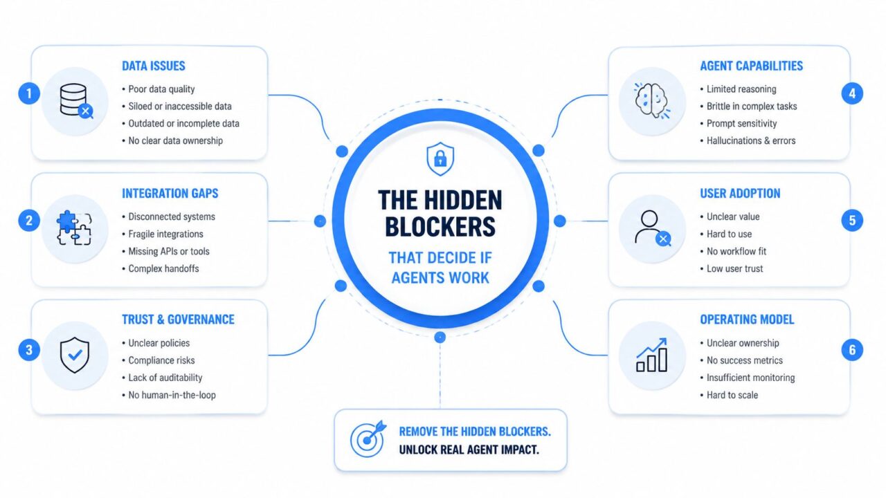 AI Agents for Ecommerce Blocker Diagram