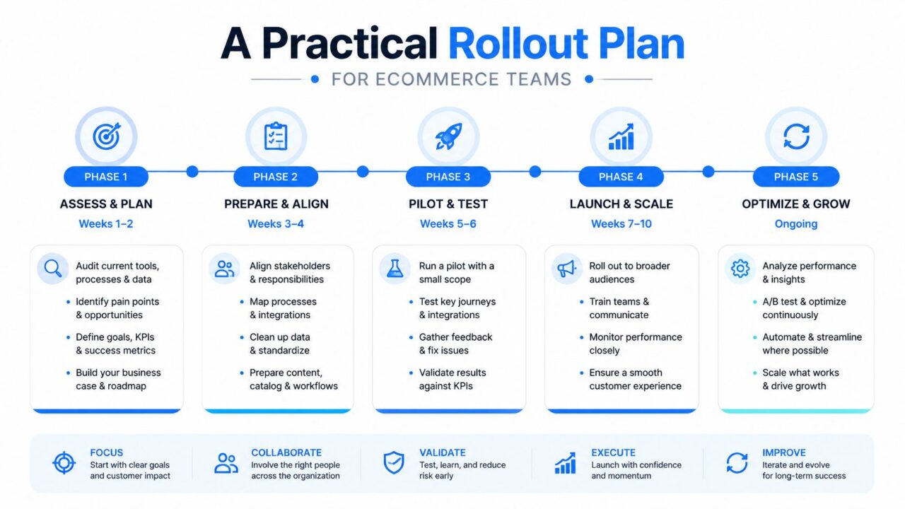 AI Agents for Ecommerce Rollout Plan