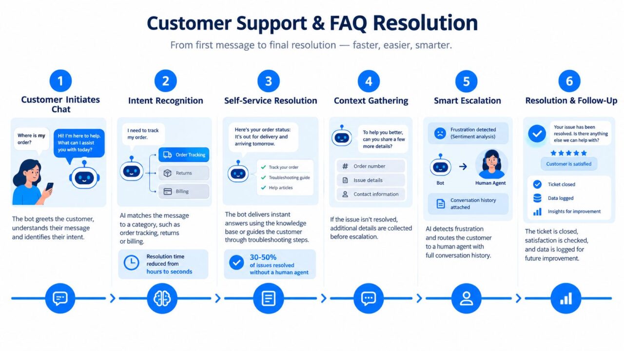 Chatbot Conversation Flow Example Support Process