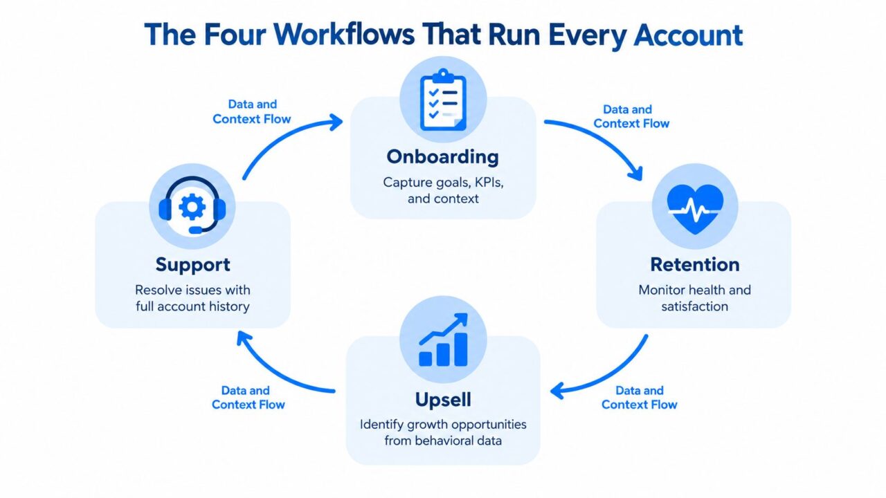 Client Account Management Workflows