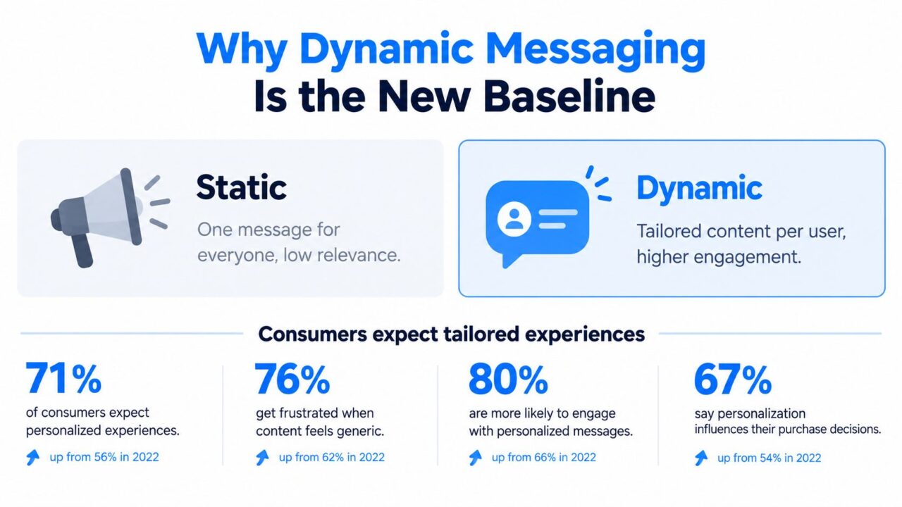 Dynamic Messaging Personalization Infographic