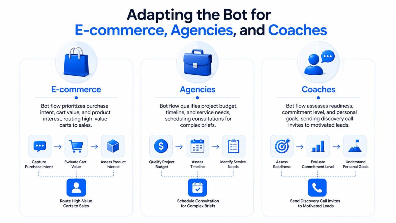 Lead Qualification Bot Strategy