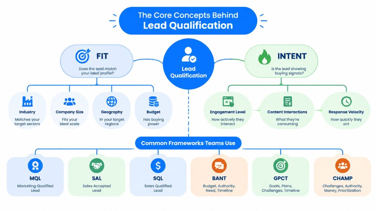 Lead Qualification Marketing