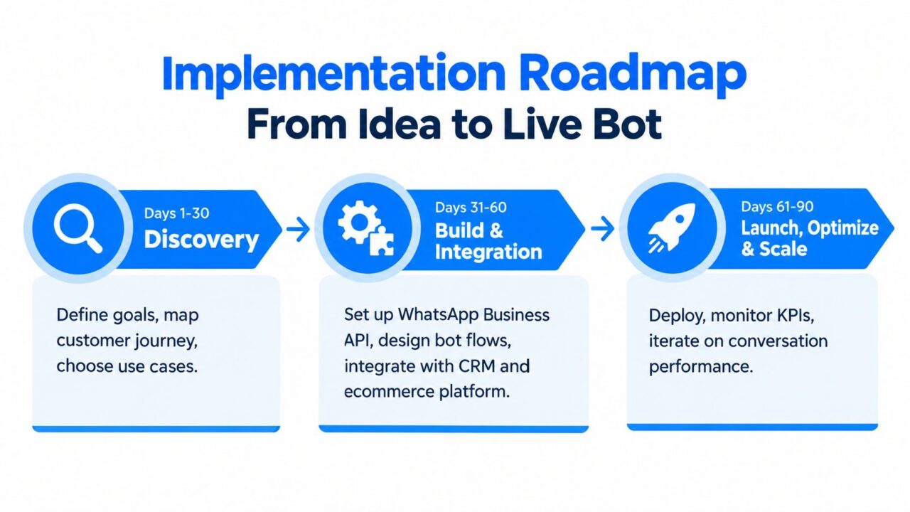 WhatsApp Chatbot for Ecommerce Implementation Roadmap