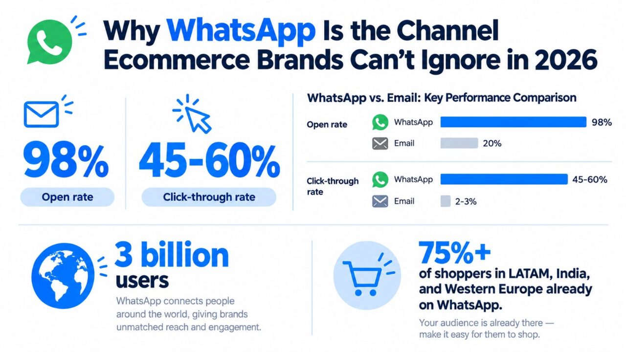 WhatsApp Chatbot for Ecommerce Marketing Stats